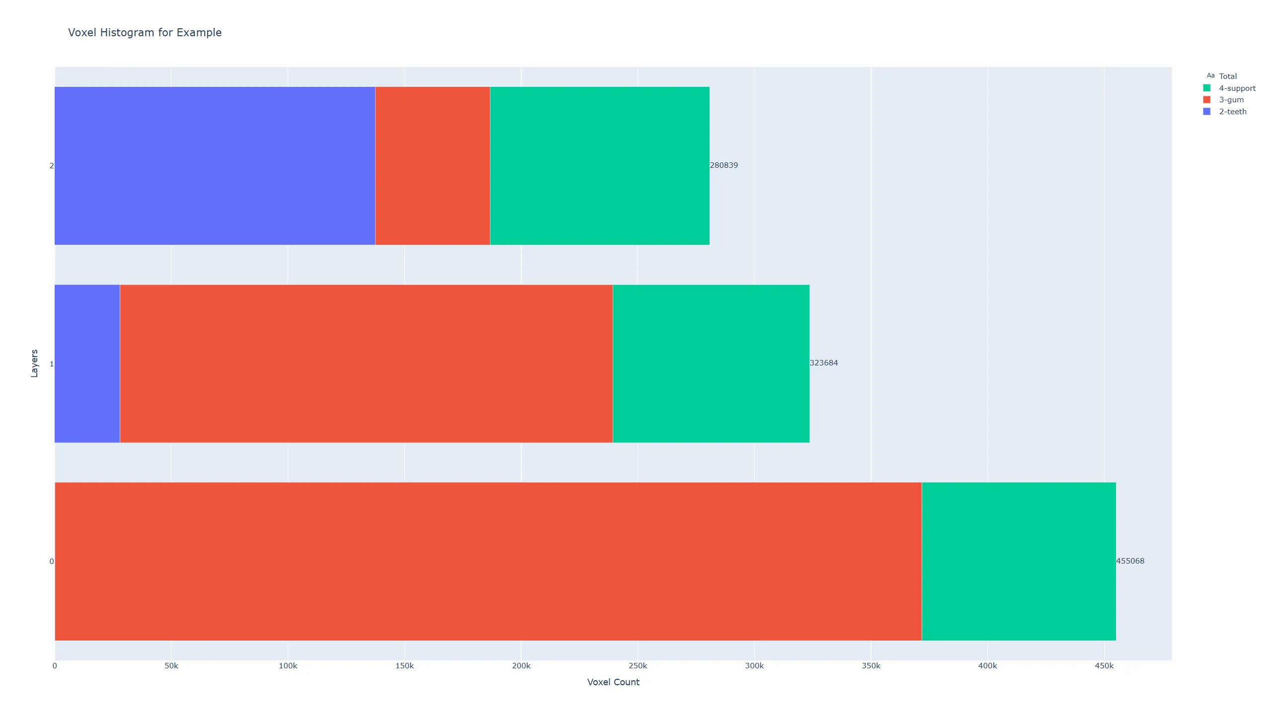 Screenshot of the interactive layer histogram report