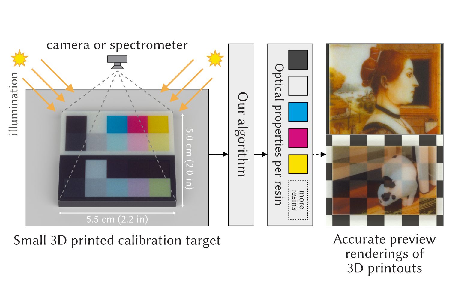 A diagram explaining how a photograph of our small calibration target, processed through our novel algorithm can provide the optical properties for each resin (typically CMYKW) which allows for photorealistic previews of 3D printouts.